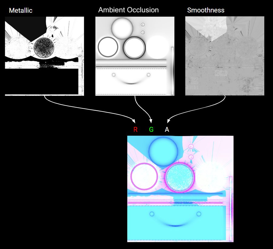 A metallic, ambient occlusion, and smoothness map in the red, green and alpha channels of a decal texture.
